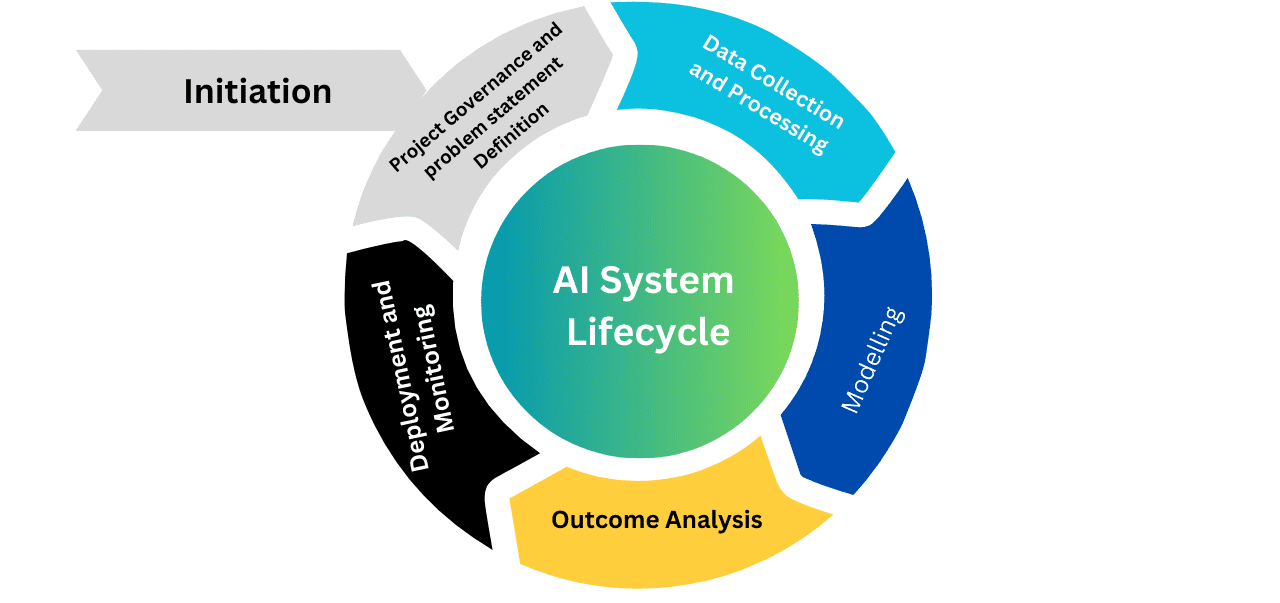 Understanding The AI System Life Cycle A Comprehensive Guide Formiti