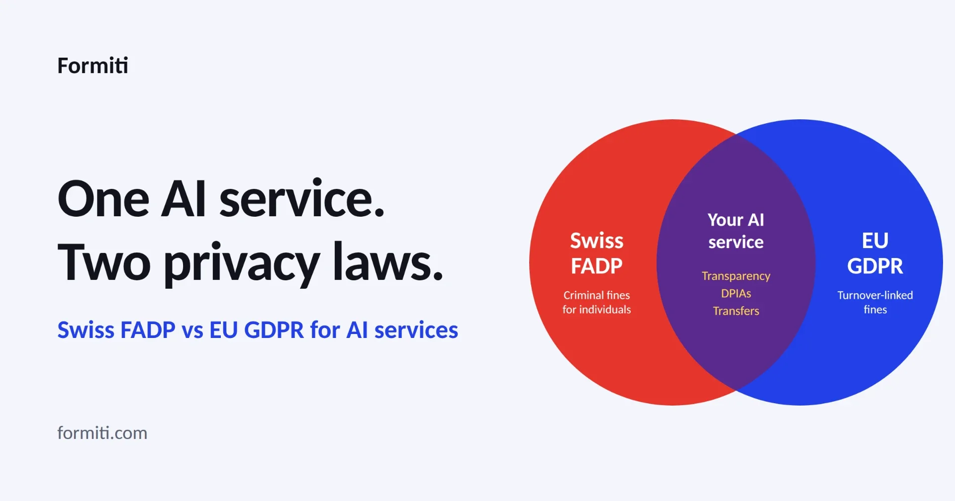Venn diagram showing an AI service at the overlap of Swiss FADP and EU GDPR: transparency, DPIAs and transfers