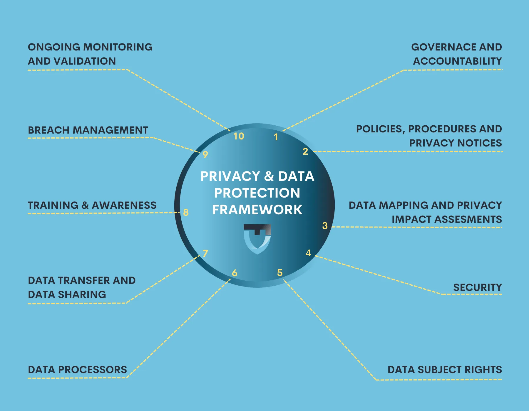 Why Building a Data Privacy Framework is Essential for Global Privacy Compliance