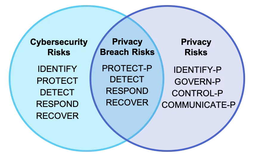 Implementing NIST Privacy Framework for California CPRA