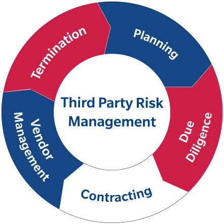Third party lifecycle risk management