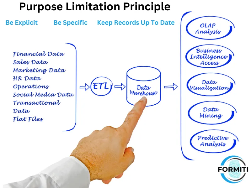 Purpose Limitation Principle GDPR