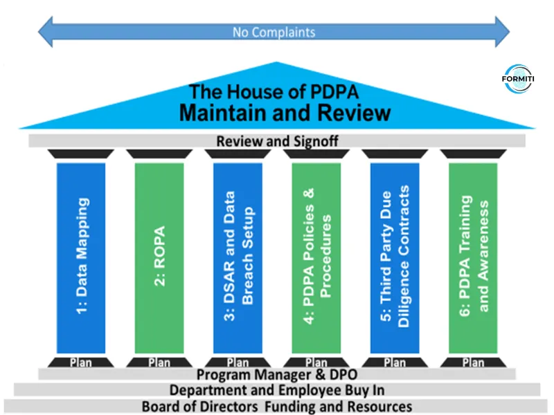 The 6 Pillars of Thailand’s PDPA Compliance: Building a Strong Foundation for Data Privacy