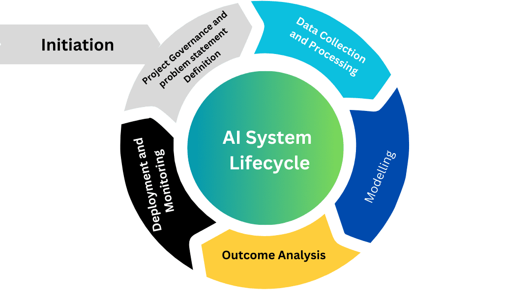 Navigating the AI System Life Cycle: From Governance to Deployment