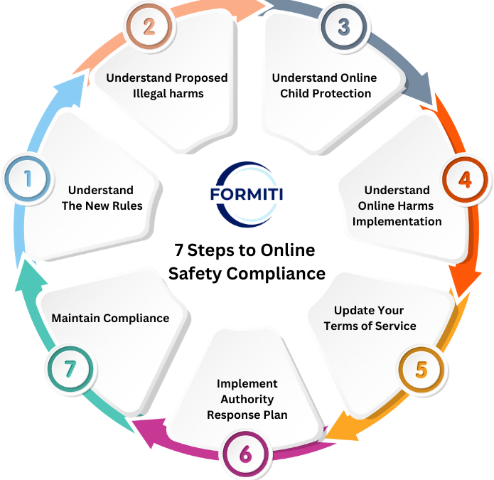 Seven Steps to UK Online Satefy Act Formiti