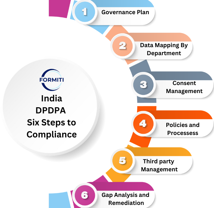 India DPDPA 6 Steps to Achieve Compliance Formiti