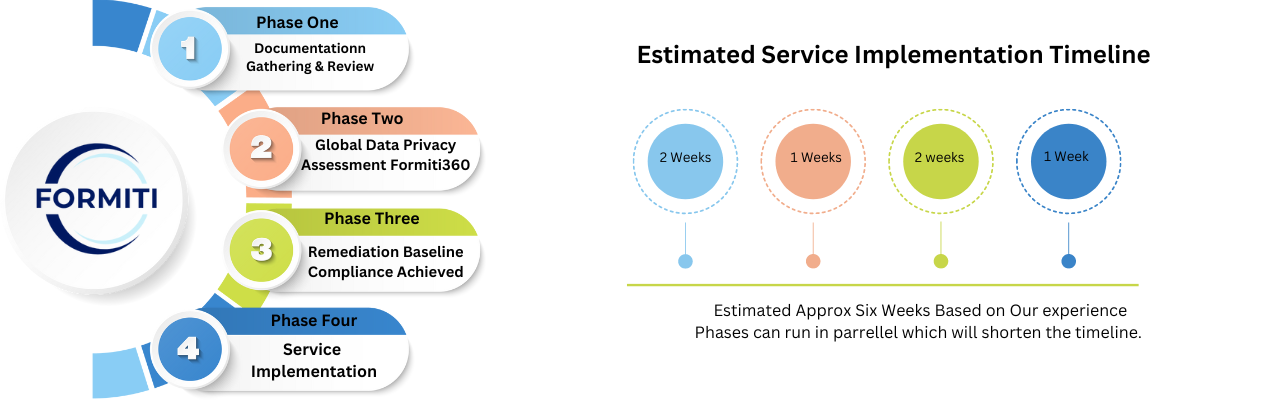 DPO Onboarding  4 phase approach