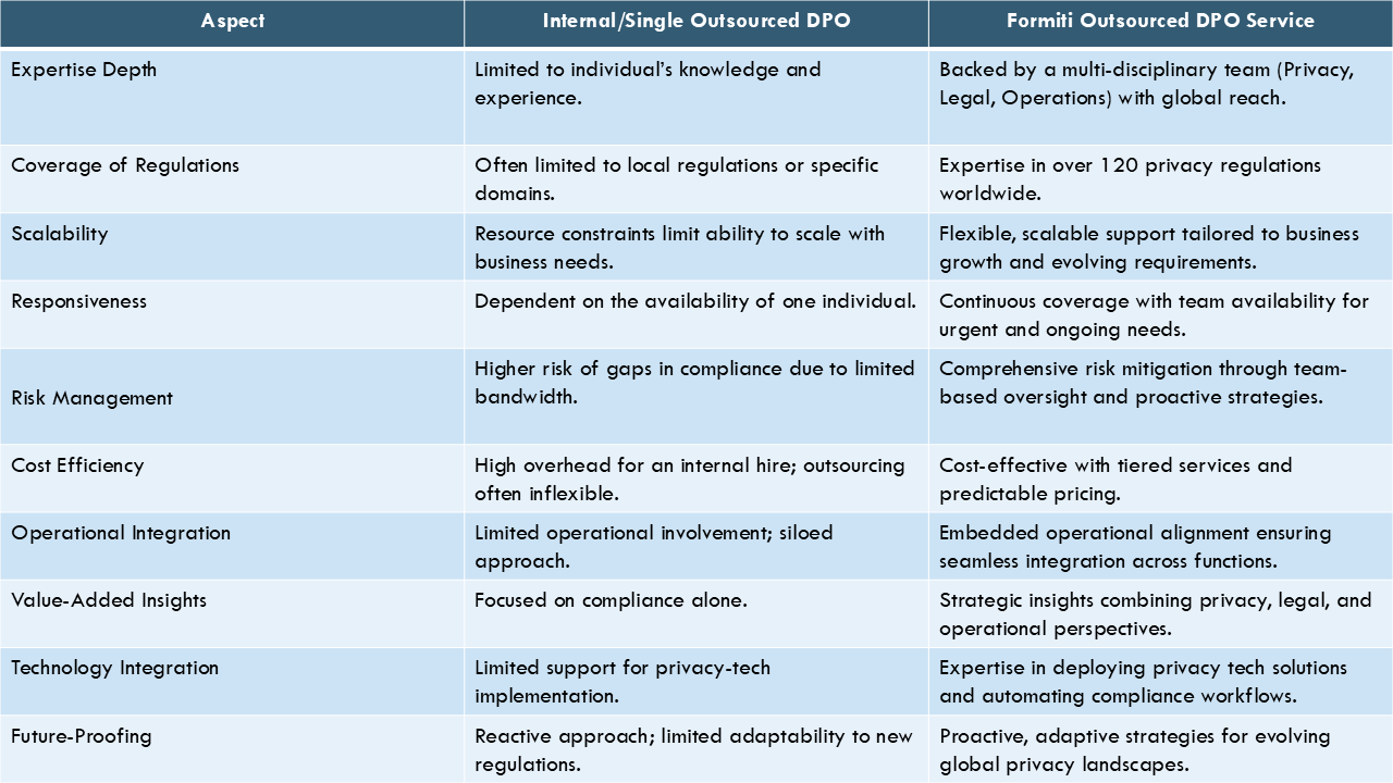 Outsourced DPO Service, Outsourced data Protection Officer Service