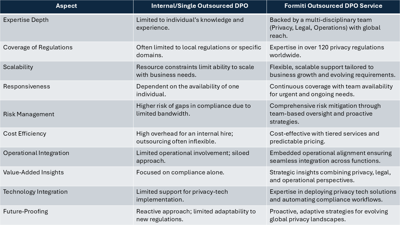 Outsourced DPo Service Formiti