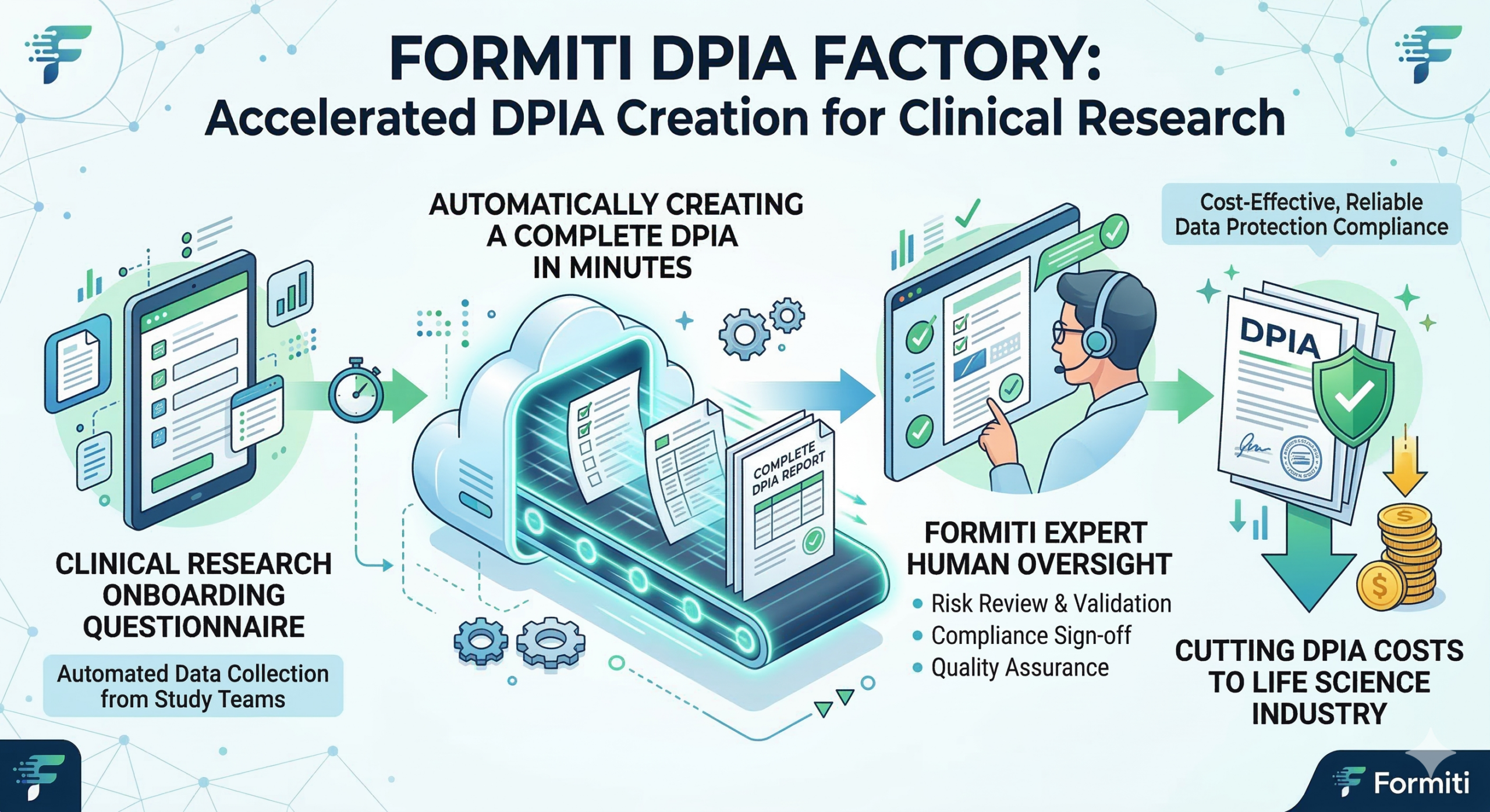 Infographic of the Formiti DPIA Factory workflow showing a clinical research onboarding questionnaire entering an automated "DPIA Factory" cloud, generating a report in minutes, followed by Formiti expert human oversight to produce a final compliant DPIA while cutting costs for the life science industry.